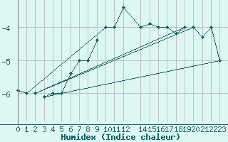 Courbe de l'humidex pour Kars