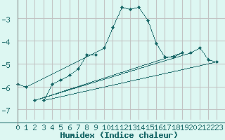 Courbe de l'humidex pour Weissfluhjoch