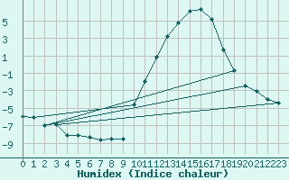 Courbe de l'humidex pour Bergerac (24)