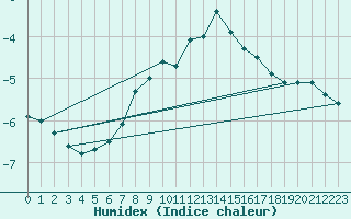 Courbe de l'humidex pour Monte Rosa