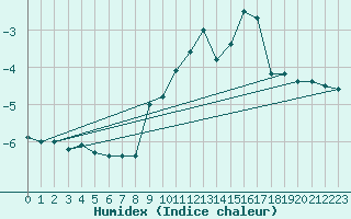 Courbe de l'humidex pour Mont-Aigoual (30)