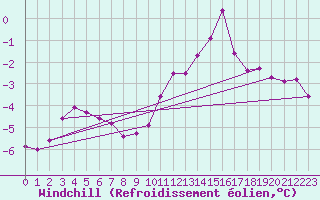 Courbe du refroidissement olien pour Mont-Saint-Vincent (71)