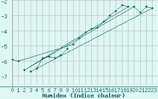 Courbe de l'humidex pour Uto