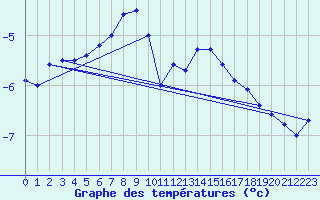 Courbe de tempratures pour Jan Mayen