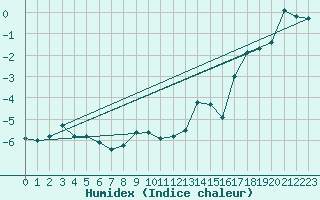 Courbe de l'humidex pour Chaumont (Sw)