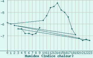 Courbe de l'humidex pour Paganella