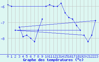 Courbe de tempratures pour Arcalis (And)