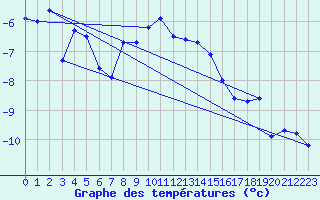 Courbe de tempratures pour Jungfraujoch (Sw)