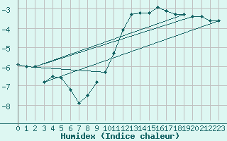 Courbe de l'humidex pour Allentsteig