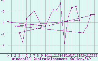 Courbe du refroidissement olien pour Zugspitze