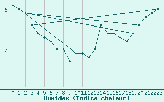 Courbe de l'humidex pour Le Buisson (48)