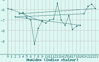 Courbe de l'humidex pour Les Attelas