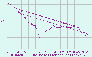 Courbe du refroidissement olien pour Zamosc
