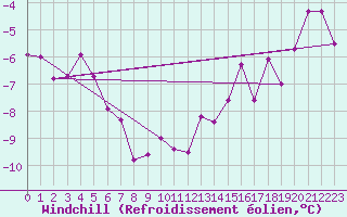 Courbe du refroidissement olien pour Phippsoya