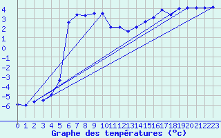 Courbe de tempratures pour Langoytangen