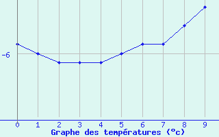 Courbe de tempratures pour Korsvattnet