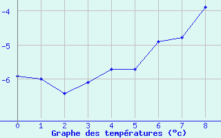 Courbe de tempratures pour Arcalis (And)