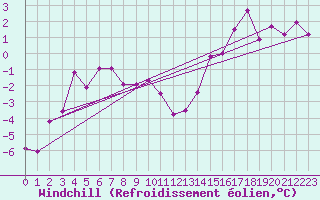 Courbe du refroidissement olien pour Rostherne No 2