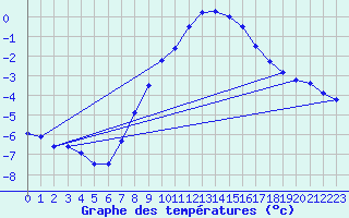 Courbe de tempratures pour Hohenpeissenberg