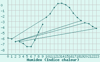 Courbe de l'humidex pour Hohenpeissenberg