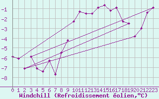 Courbe du refroidissement olien pour Doberlug-Kirchhain