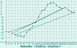 Courbe de l'humidex pour Aflenz