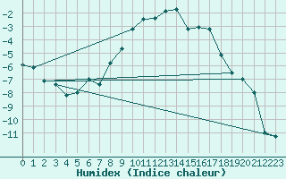 Courbe de l'humidex pour Dyranut