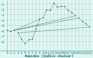 Courbe de l'humidex pour Davos (Sw)