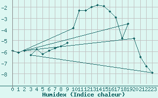 Courbe de l'humidex pour Elm