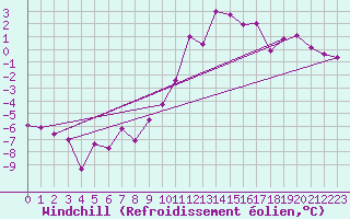 Courbe du refroidissement olien pour Aflenz