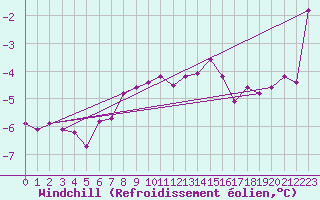 Courbe du refroidissement olien pour Elsenborn (Be)