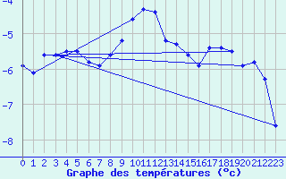 Courbe de tempratures pour Gornergrat