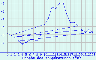 Courbe de tempratures pour Weinbiet