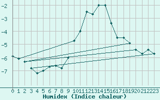 Courbe de l'humidex pour Weinbiet