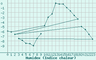 Courbe de l'humidex pour Aigen Im Ennstal