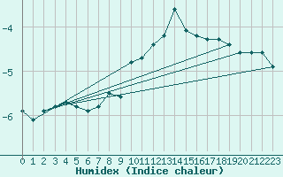 Courbe de l'humidex pour Grand Saint Bernard (Sw)