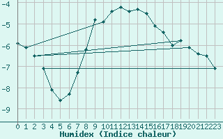 Courbe de l'humidex pour Kittila Matorova