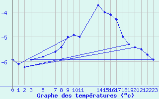 Courbe de tempratures pour Mont-Rigi (Be)