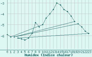 Courbe de l'humidex pour La Fretaz (Sw)