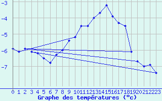 Courbe de tempratures pour Sonnblick - Autom.