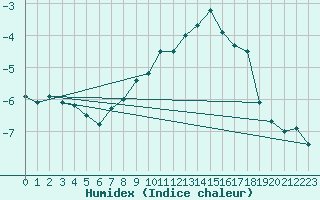 Courbe de l'humidex pour Sonnblick - Autom.