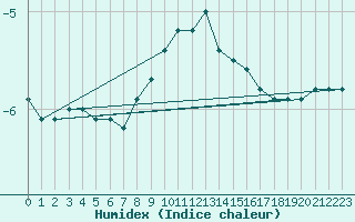 Courbe de l'humidex pour Oron (Sw)