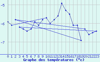 Courbe de tempratures pour Titlis