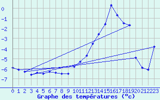 Courbe de tempratures pour Maupas - Nivose (31)