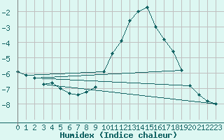 Courbe de l'humidex pour Feldberg-Schwarzwald (All)