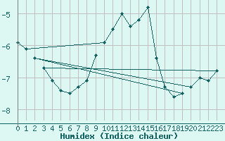 Courbe de l'humidex pour Hailuoto