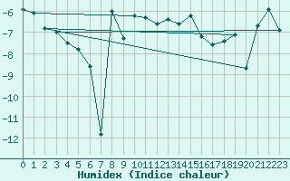 Courbe de l'humidex pour Dividalen II