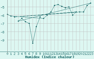Courbe de l'humidex pour Fanaraken