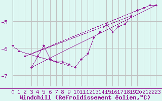 Courbe du refroidissement olien pour Sletterhage 