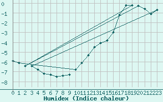 Courbe de l'humidex pour Gjerstad